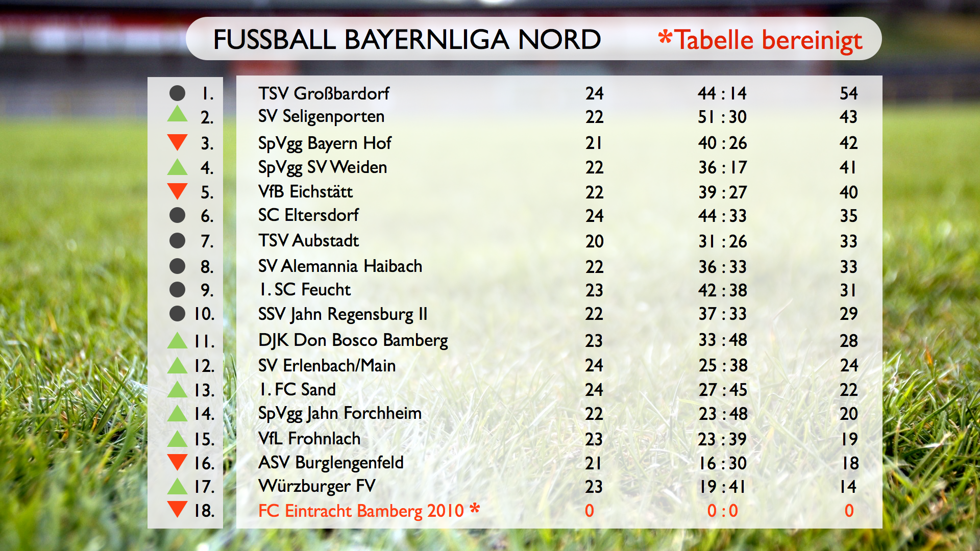 Bayernliga Nord Insolvenz in Bamberg? So sieht die Tabelle dann aus tvo.de